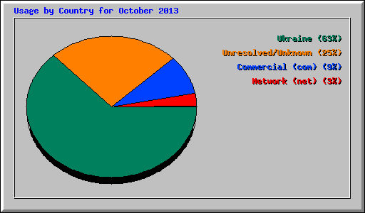Usage by Country for October 2013
