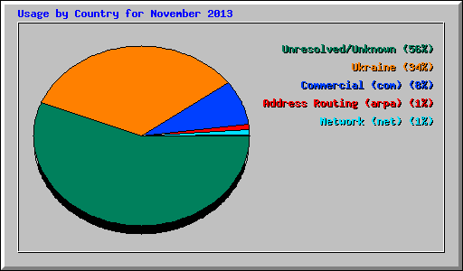 Usage by Country for November 2013
