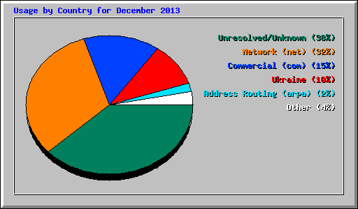 Usage by Country for December 2013