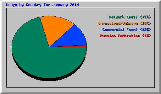 Usage by Country for January 2014
