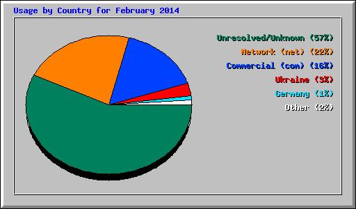 Usage by Country for February 2014