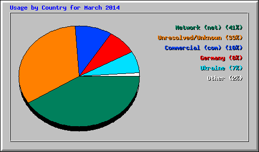 Usage by Country for March 2014