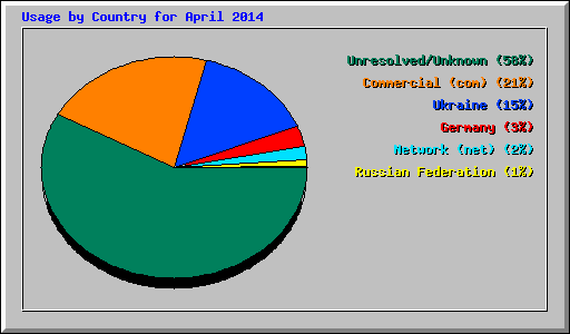 Usage by Country for April 2014