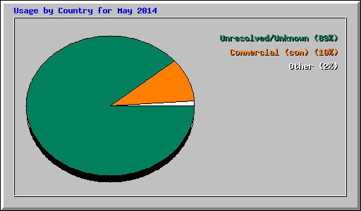 Usage by Country for May 2014