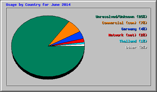 Usage by Country for June 2014