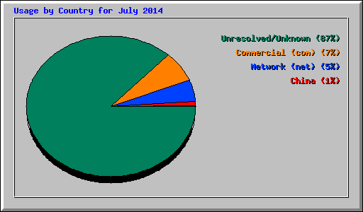Usage by Country for July 2014