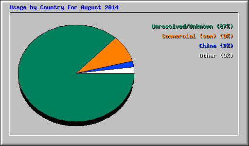 Usage by Country for August 2014