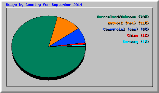 Usage by Country for September 2014