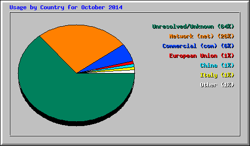 Usage by Country for October 2014