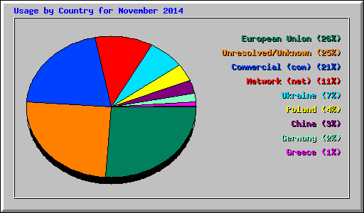 Usage by Country for November 2014