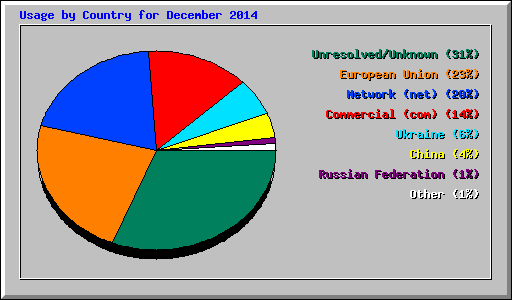 Usage by Country for December 2014