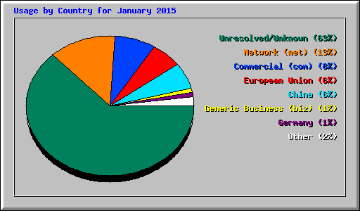 Usage by Country for January 2015