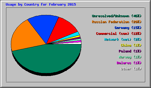 Usage by Country for February 2015