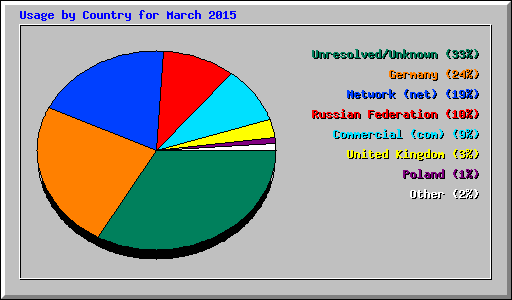 Usage by Country for March 2015