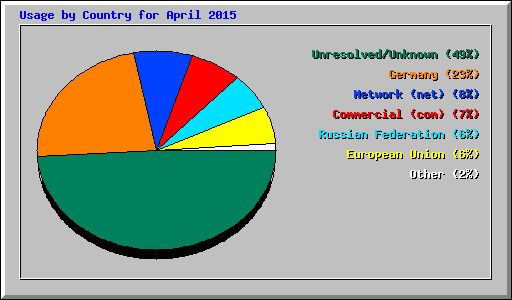 Usage by Country for April 2015