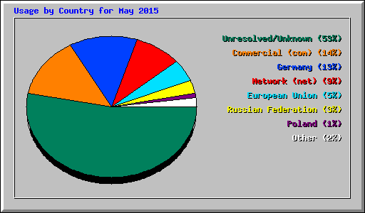 Usage by Country for May 2015
