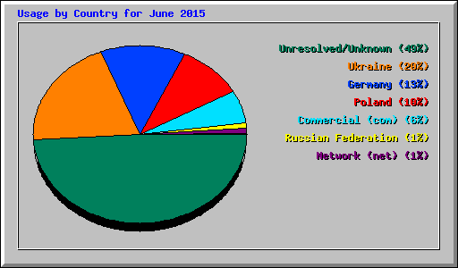Usage by Country for June 2015