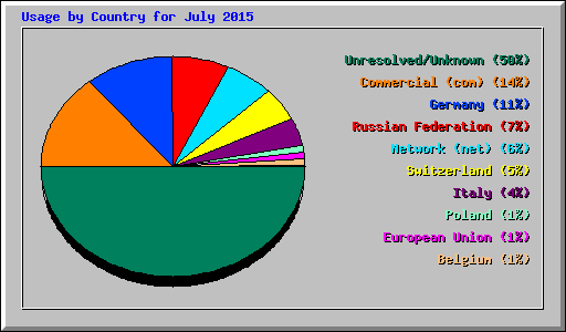 Usage by Country for July 2015