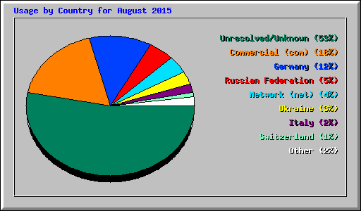 Usage by Country for August 2015