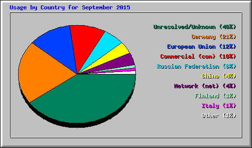 Usage by Country for September 2015