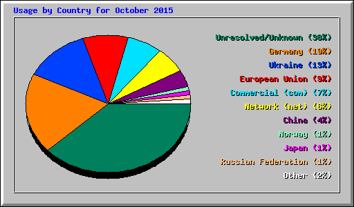Usage by Country for October 2015