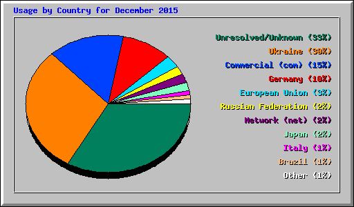 Usage by Country for December 2015