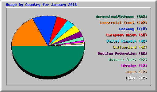 Usage by Country for January 2016