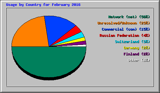 Usage by Country for February 2016