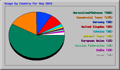 Usage by Country for May 2016