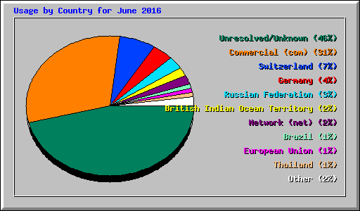 Usage by Country for June 2016