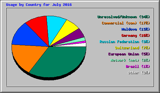 Usage by Country for July 2016