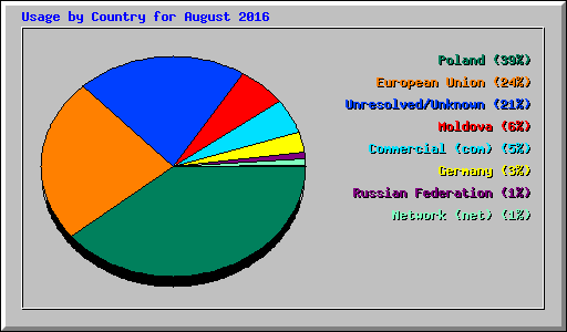 Usage by Country for August 2016