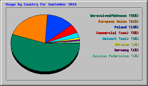 Usage by Country for September 2016