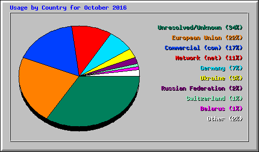 Usage by Country for October 2016