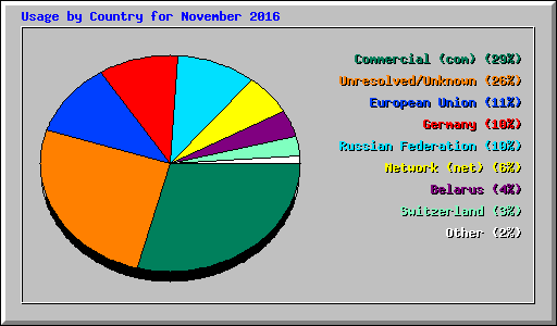 Usage by Country for November 2016