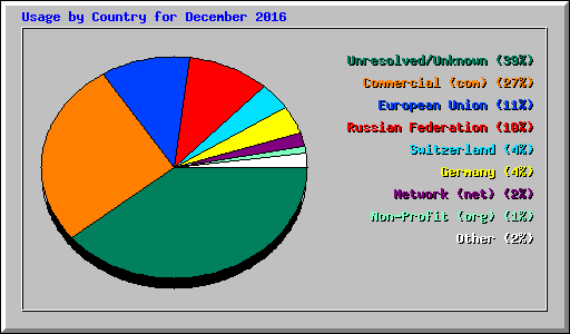 Usage by Country for December 2016
