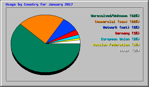 Usage by Country for January 2017