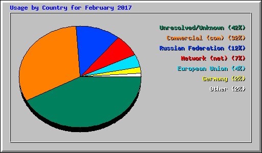 Usage by Country for February 2017