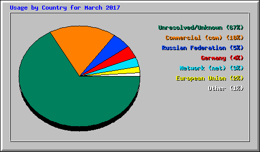Usage by Country for March 2017
