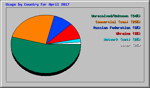 Usage by Country for April 2017
