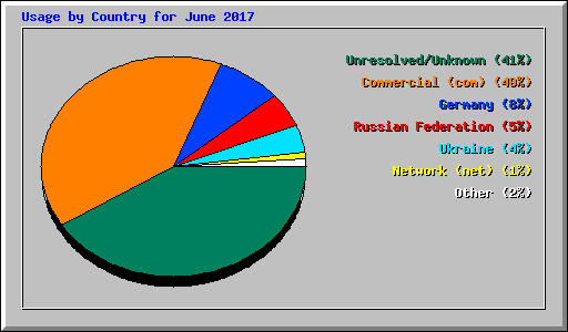 Usage by Country for June 2017