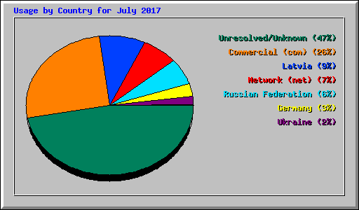 Usage by Country for July 2017