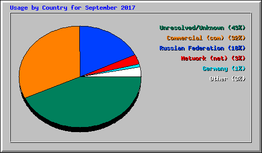Usage by Country for September 2017