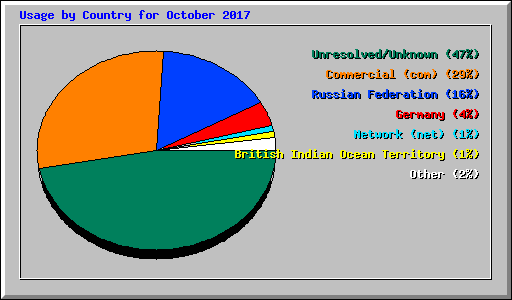 Usage by Country for October 2017