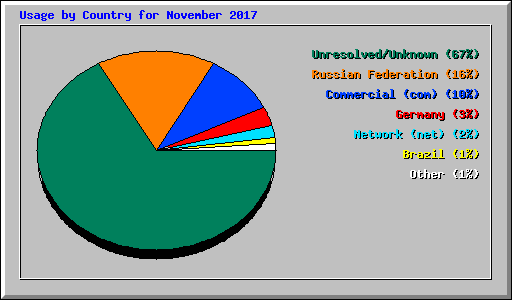 Usage by Country for November 2017
