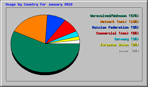 Usage by Country for January 2018