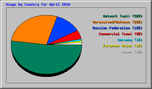Usage by Country for April 2018