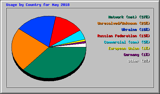 Usage by Country for May 2018
