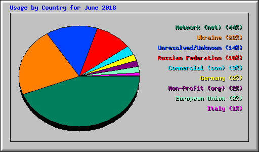 Usage by Country for June 2018