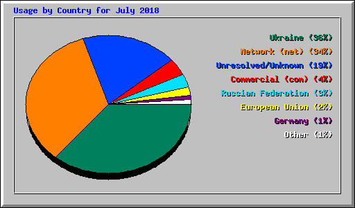 Usage by Country for July 2018